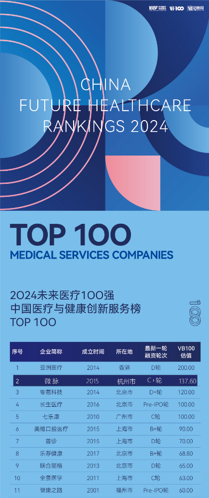 2024未来医疗100强榜单揭晓，微脉跃升全国TOP2