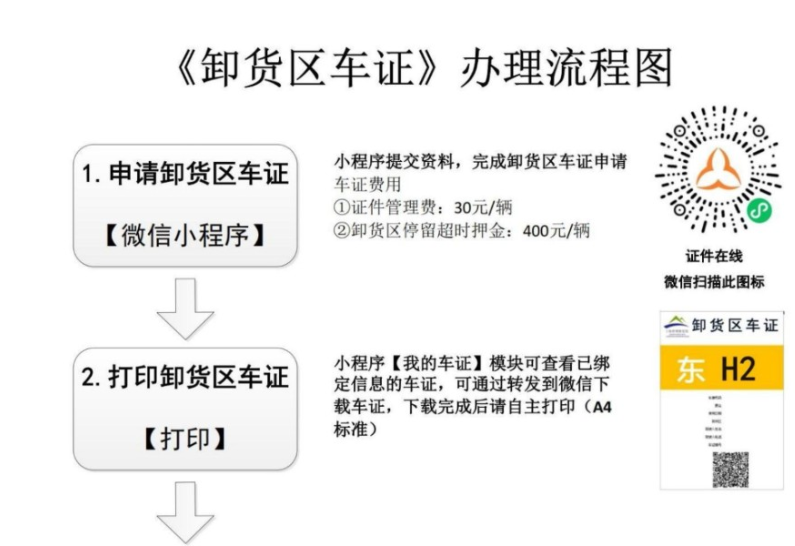 上海国际医疗器械展览会：《卸货区车证》办理流程图